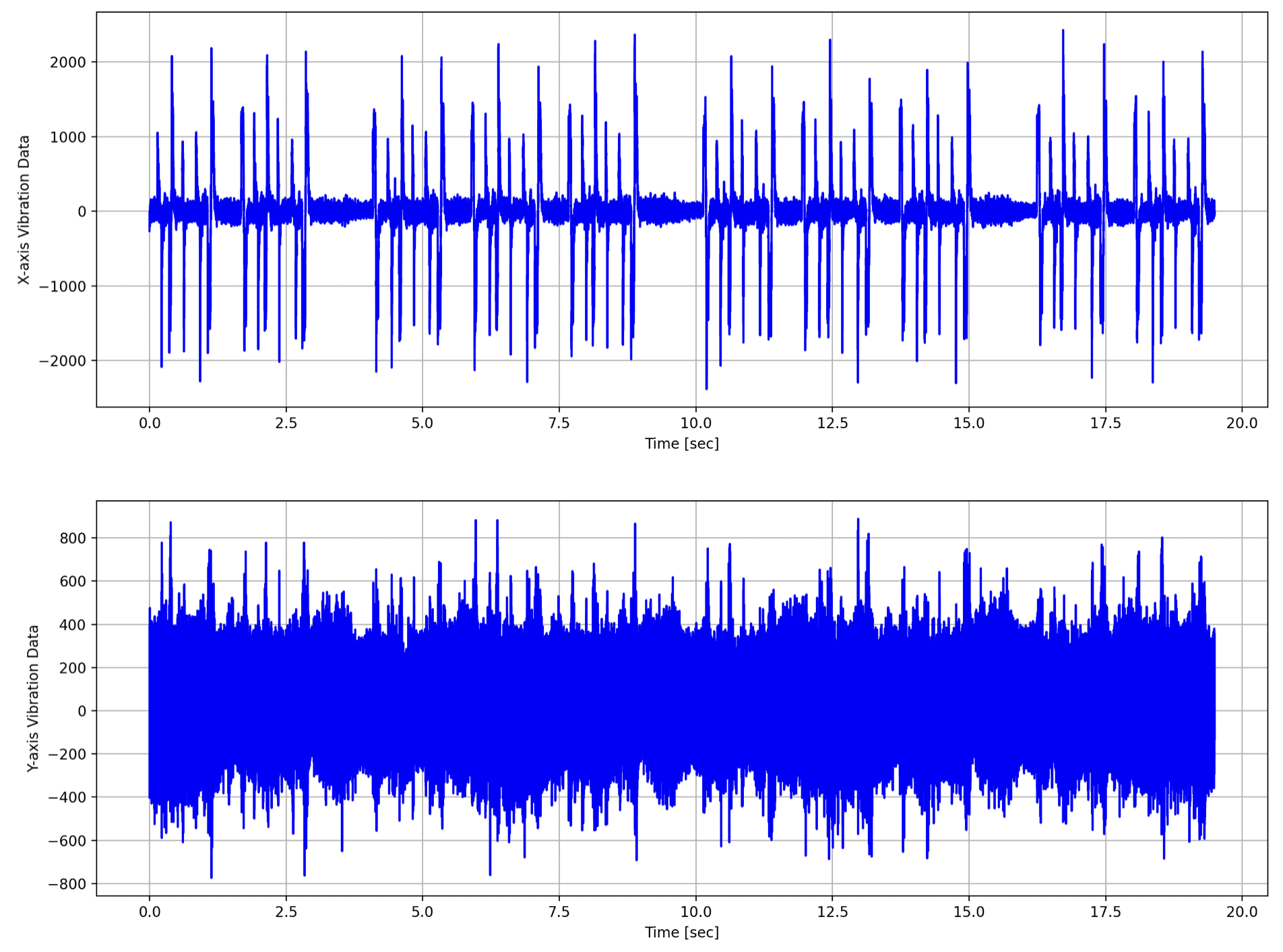 Implementing Regression Models for Predicting Faulty CNC Machining Processes